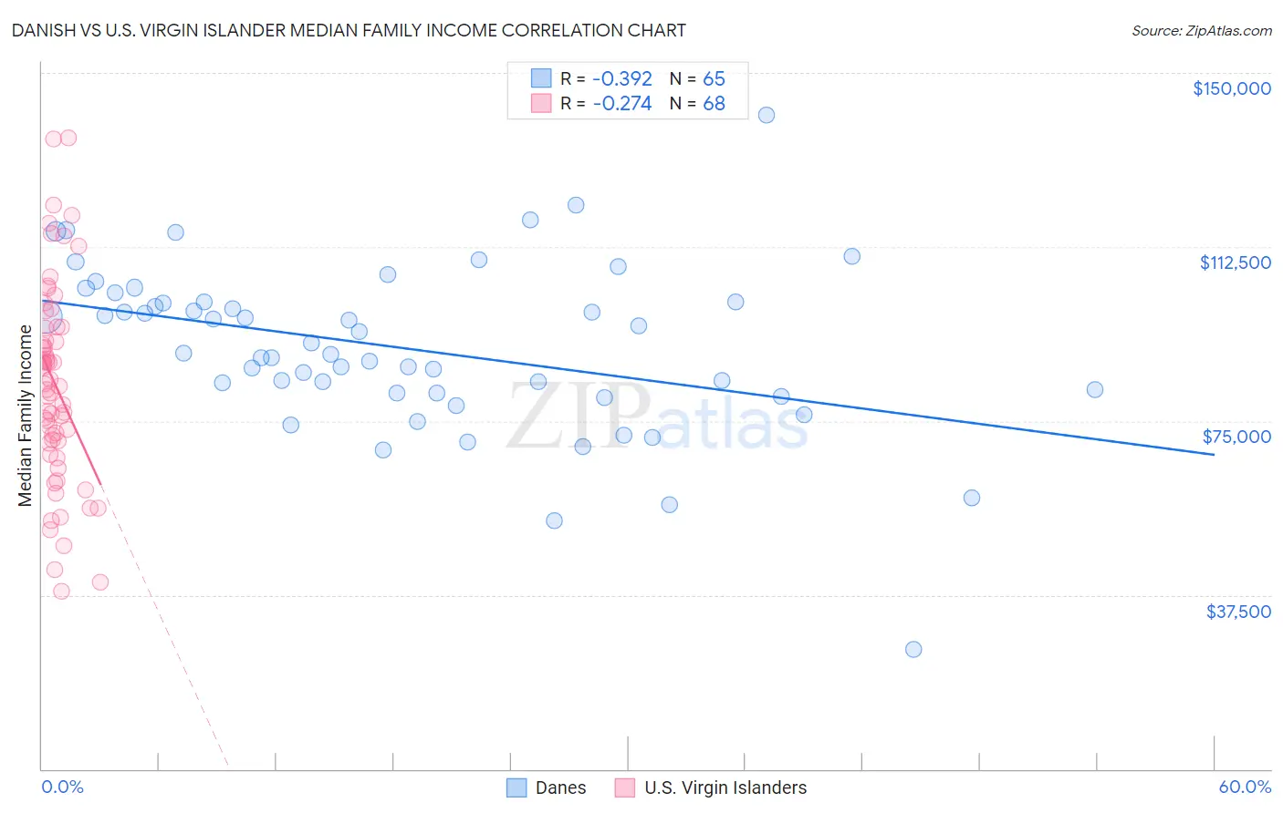 Danish vs U.S. Virgin Islander Median Family Income