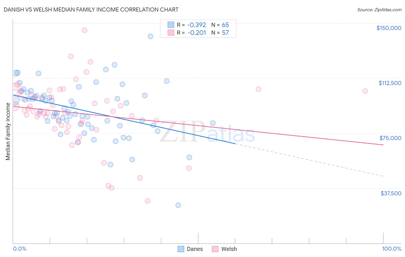 Danish vs Welsh Median Family Income