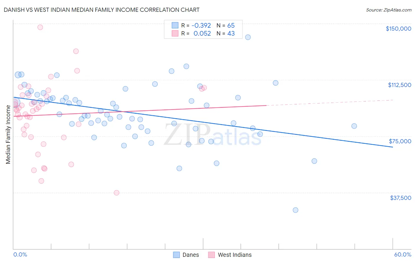 Danish vs West Indian Median Family Income