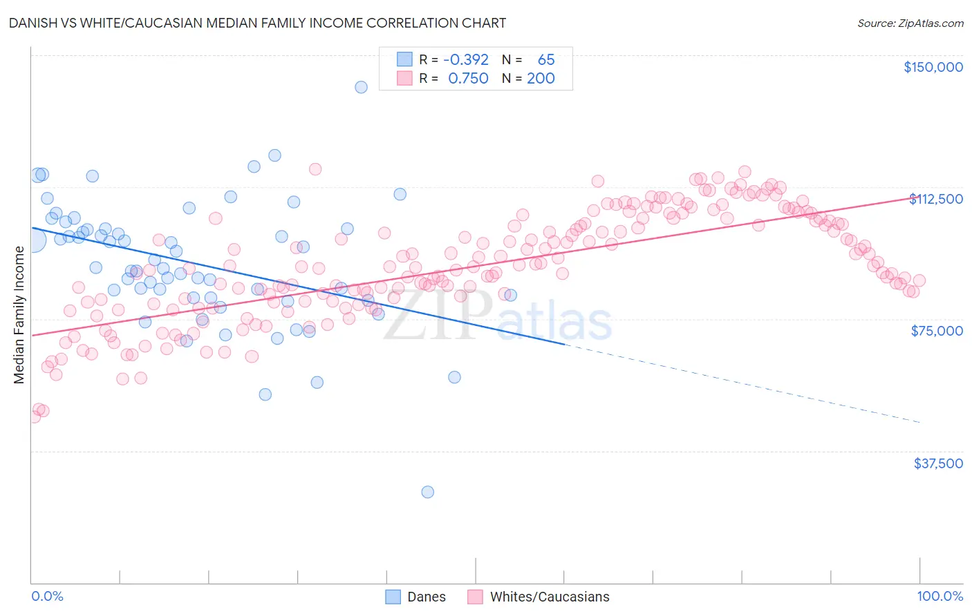 Danish vs White/Caucasian Median Family Income