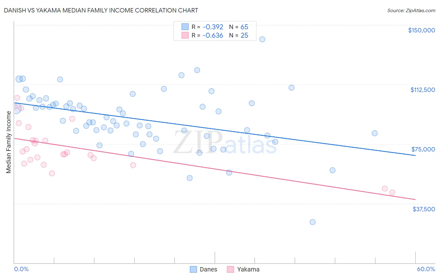 Danish vs Yakama Median Family Income