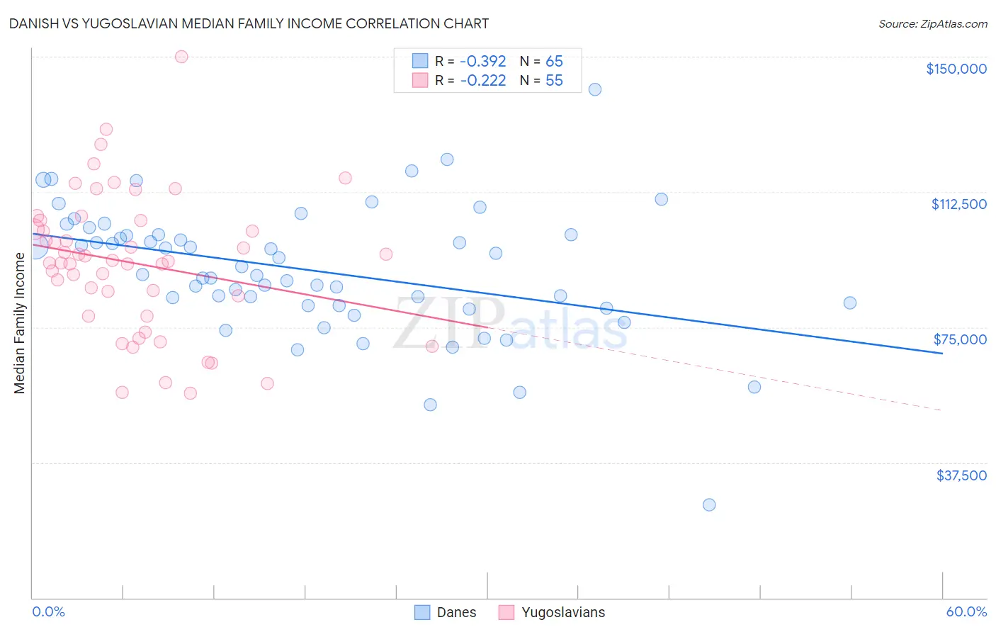 Danish vs Yugoslavian Median Family Income