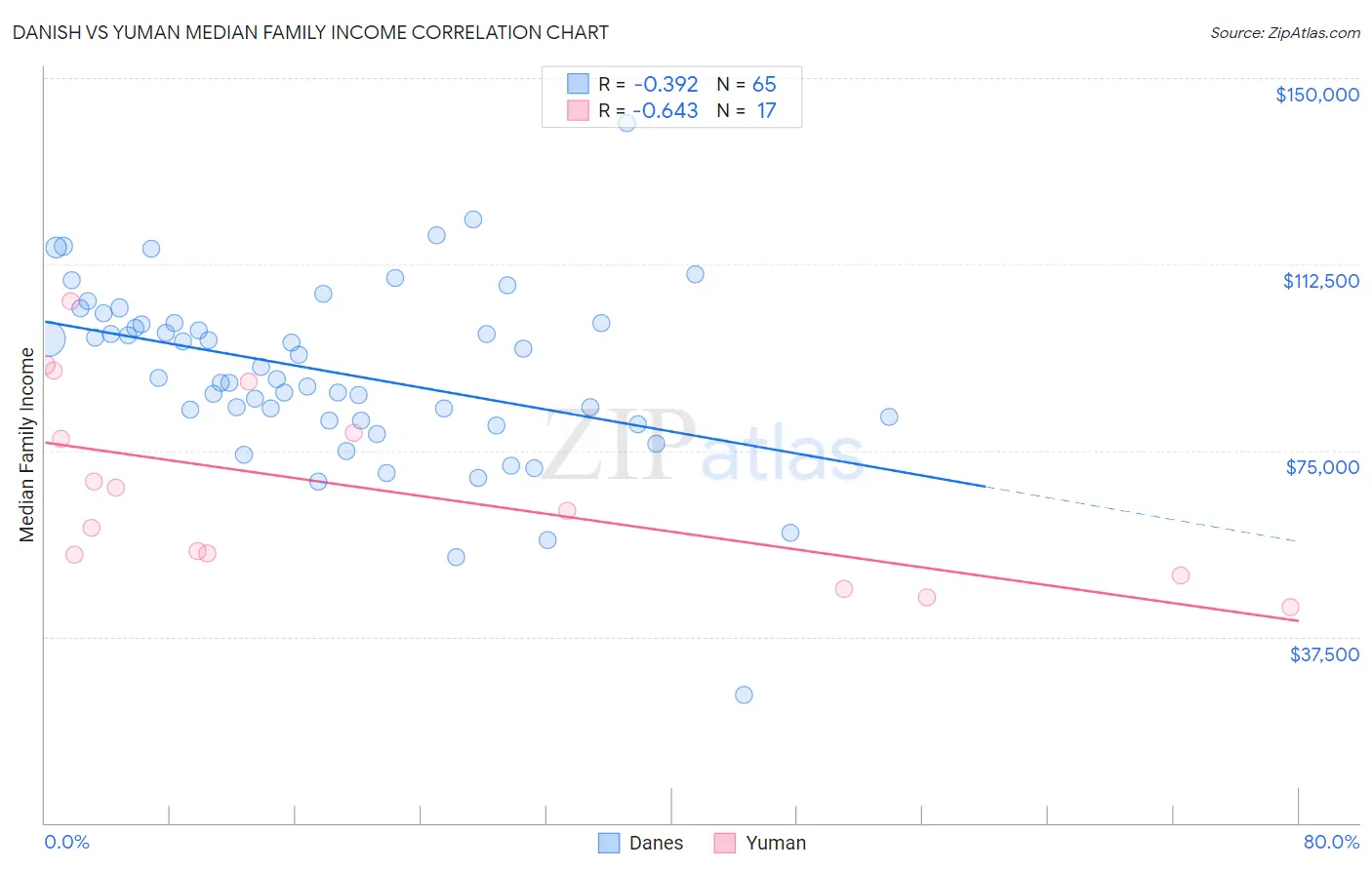 Danish vs Yuman Median Family Income