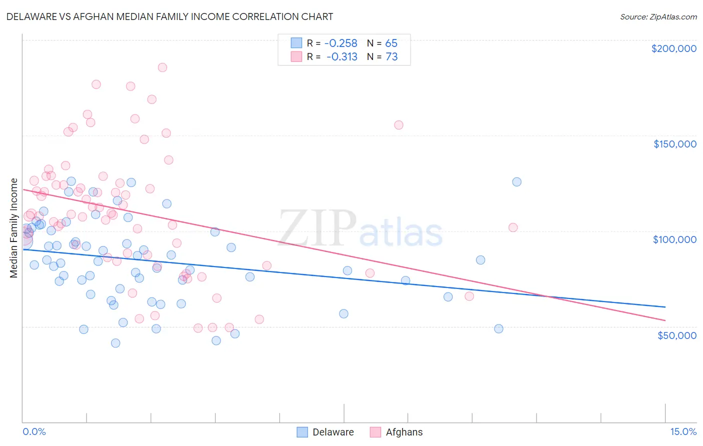 Delaware vs Afghan Median Family Income