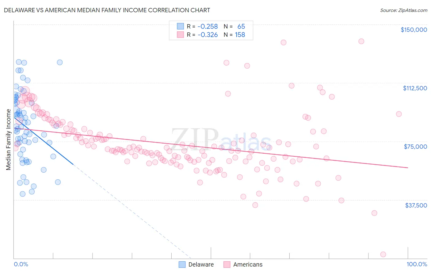 Delaware vs American Median Family Income