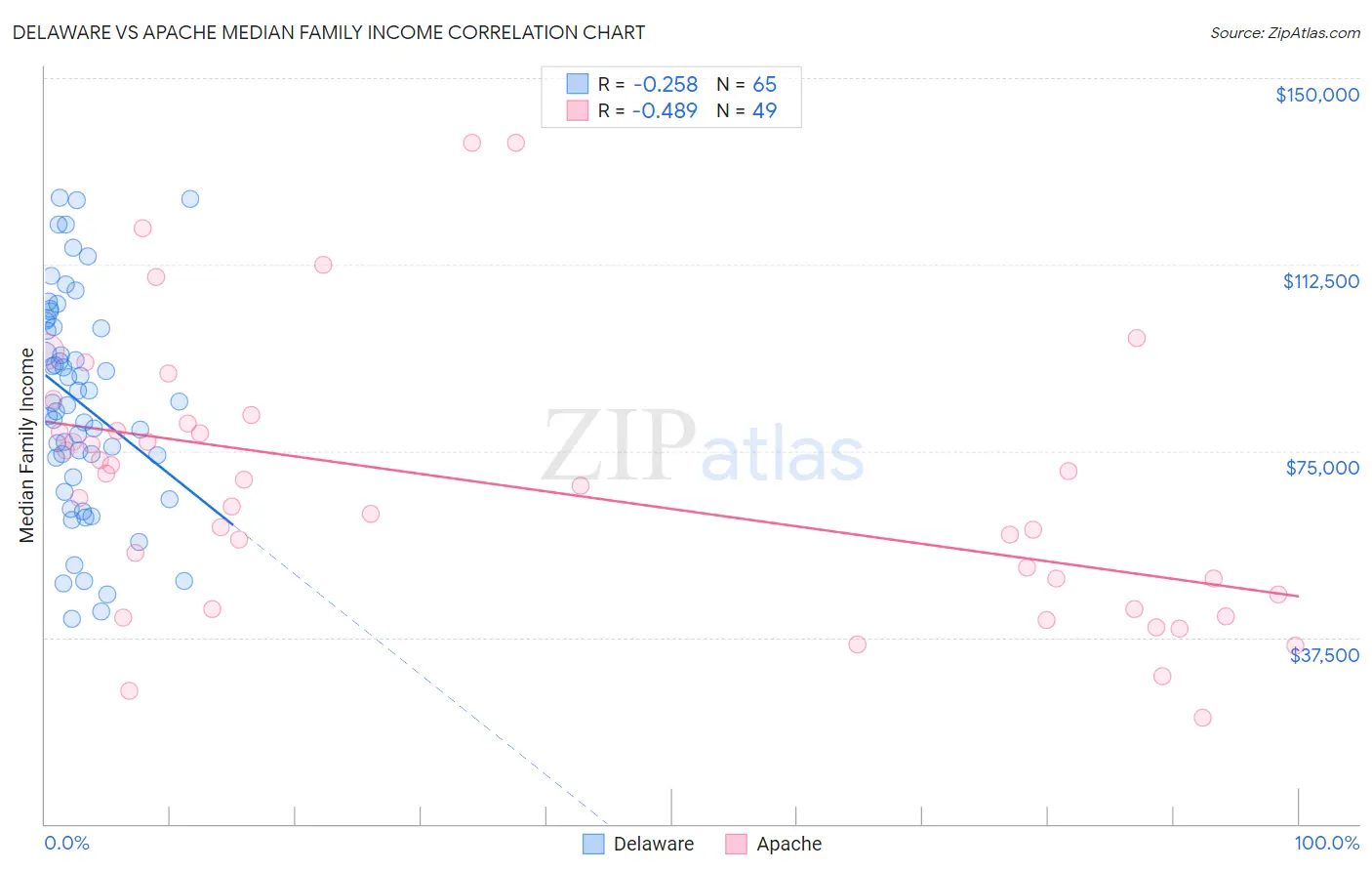 Delaware vs Apache Median Family Income