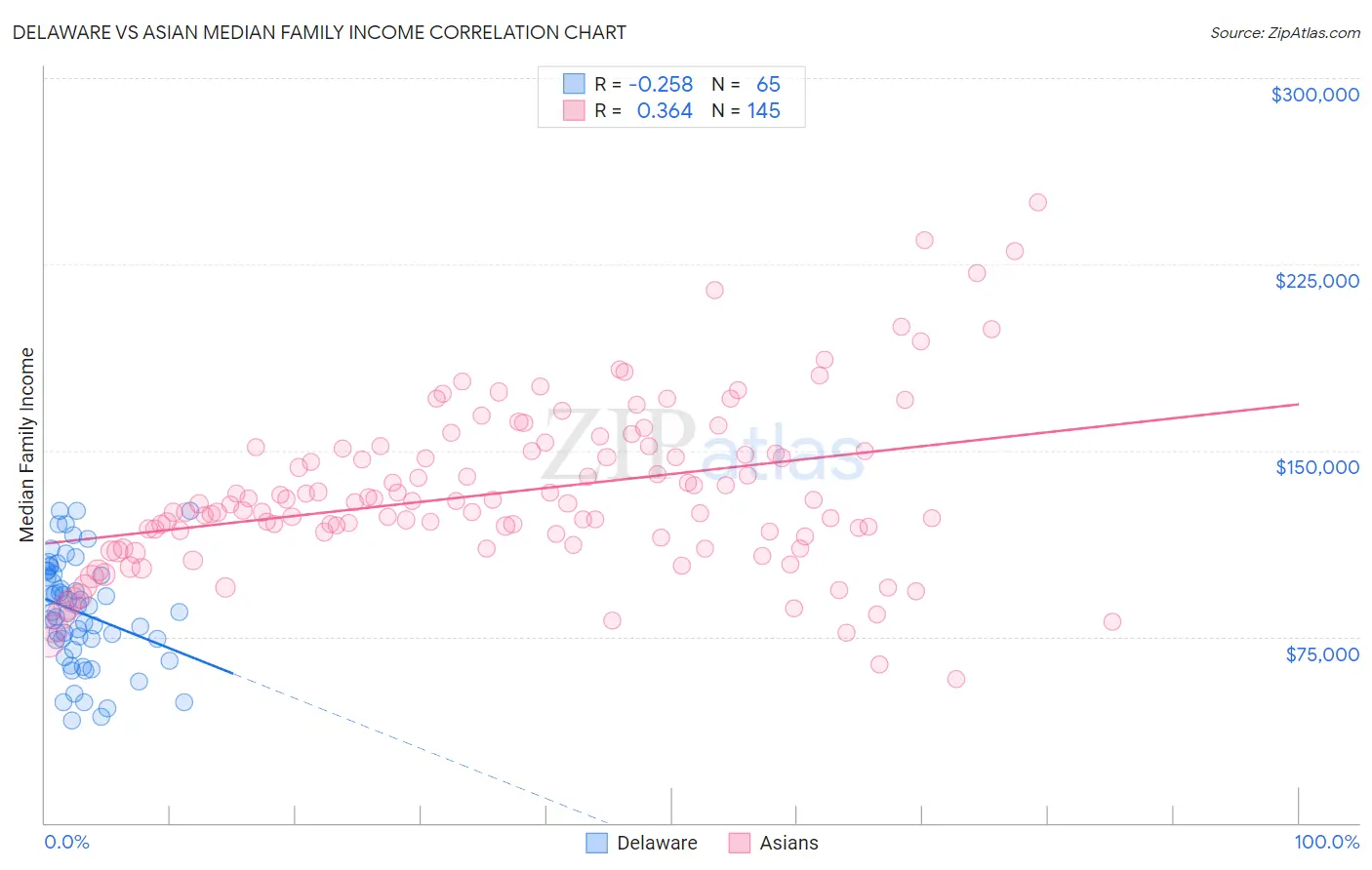Delaware vs Asian Median Family Income