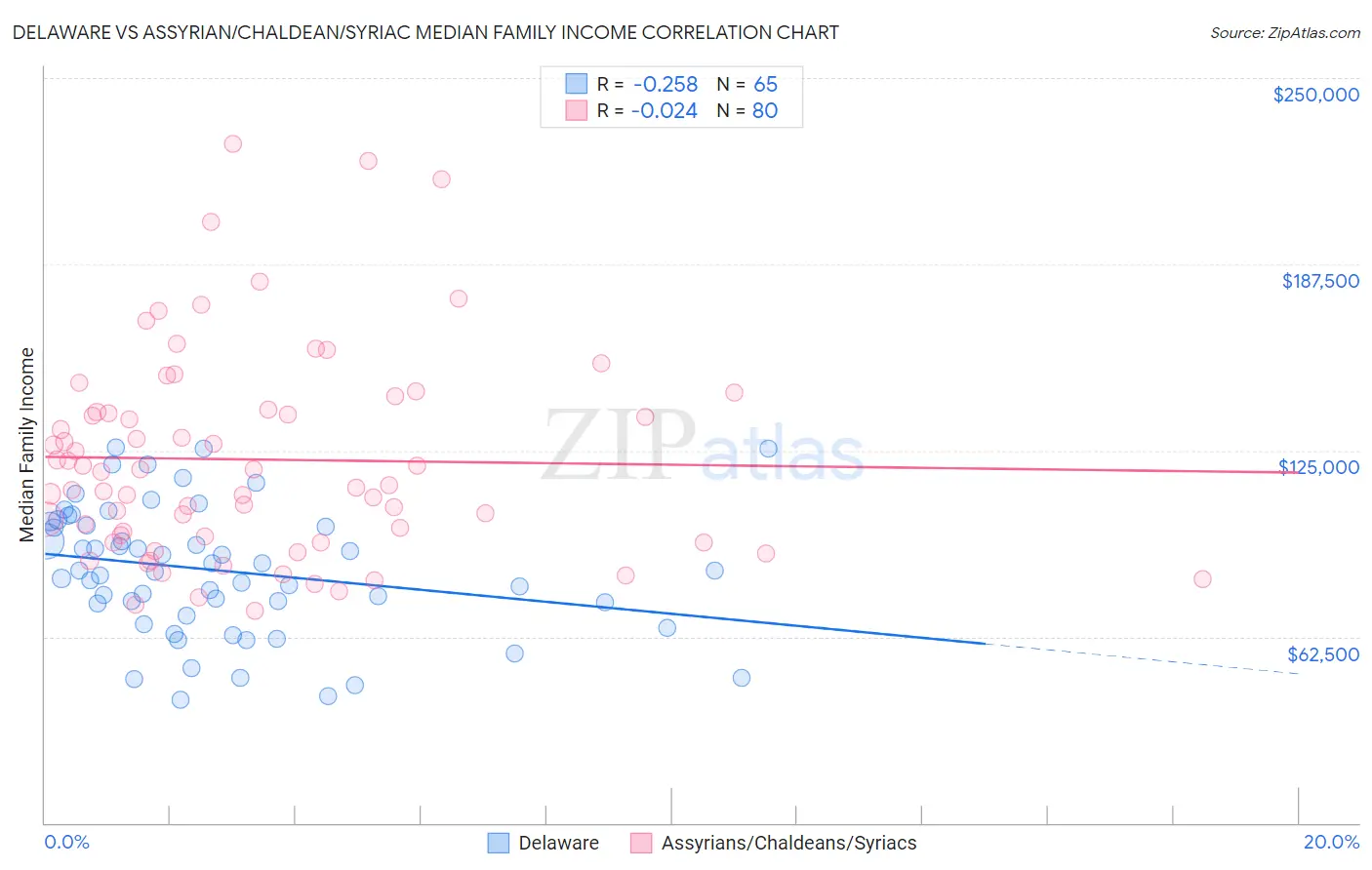 Delaware vs Assyrian/Chaldean/Syriac Median Family Income