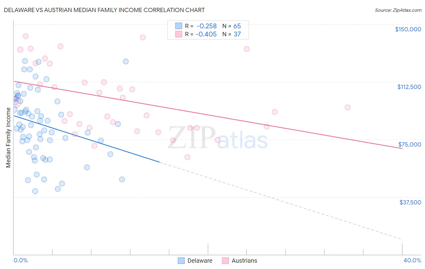 Delaware vs Austrian Median Family Income