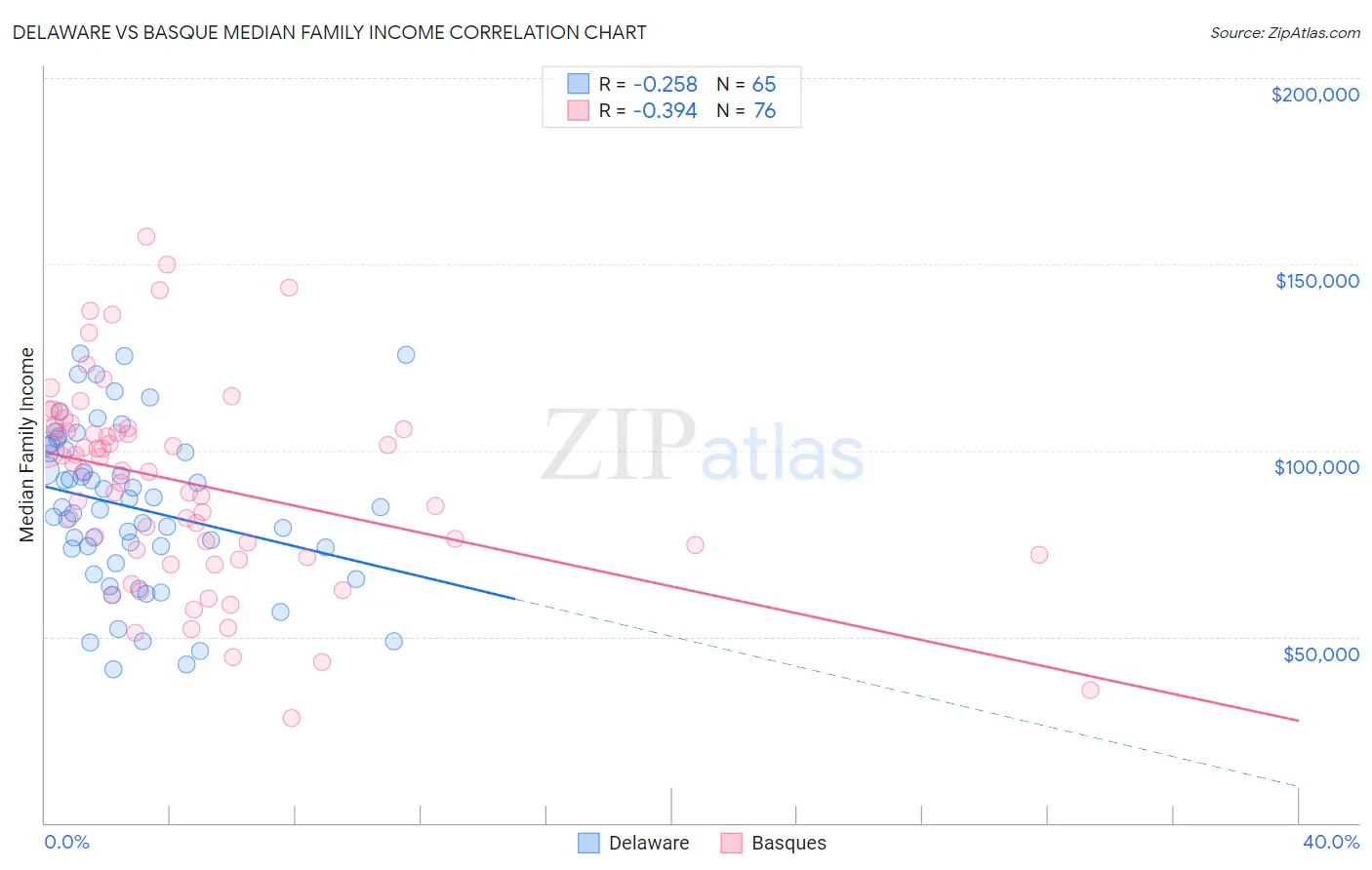 Delaware vs Basque Median Family Income