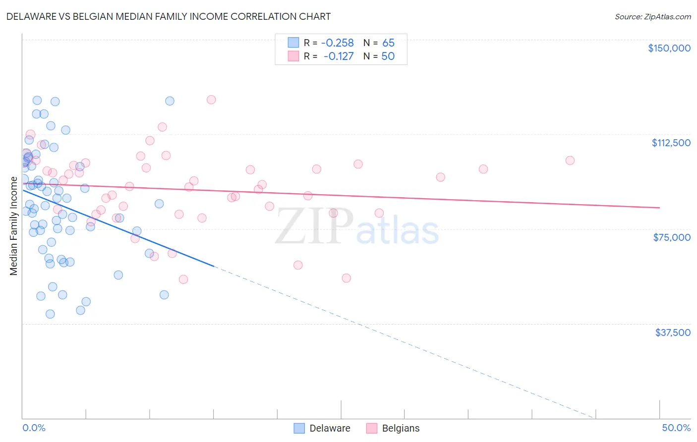 Delaware vs Belgian Median Family Income