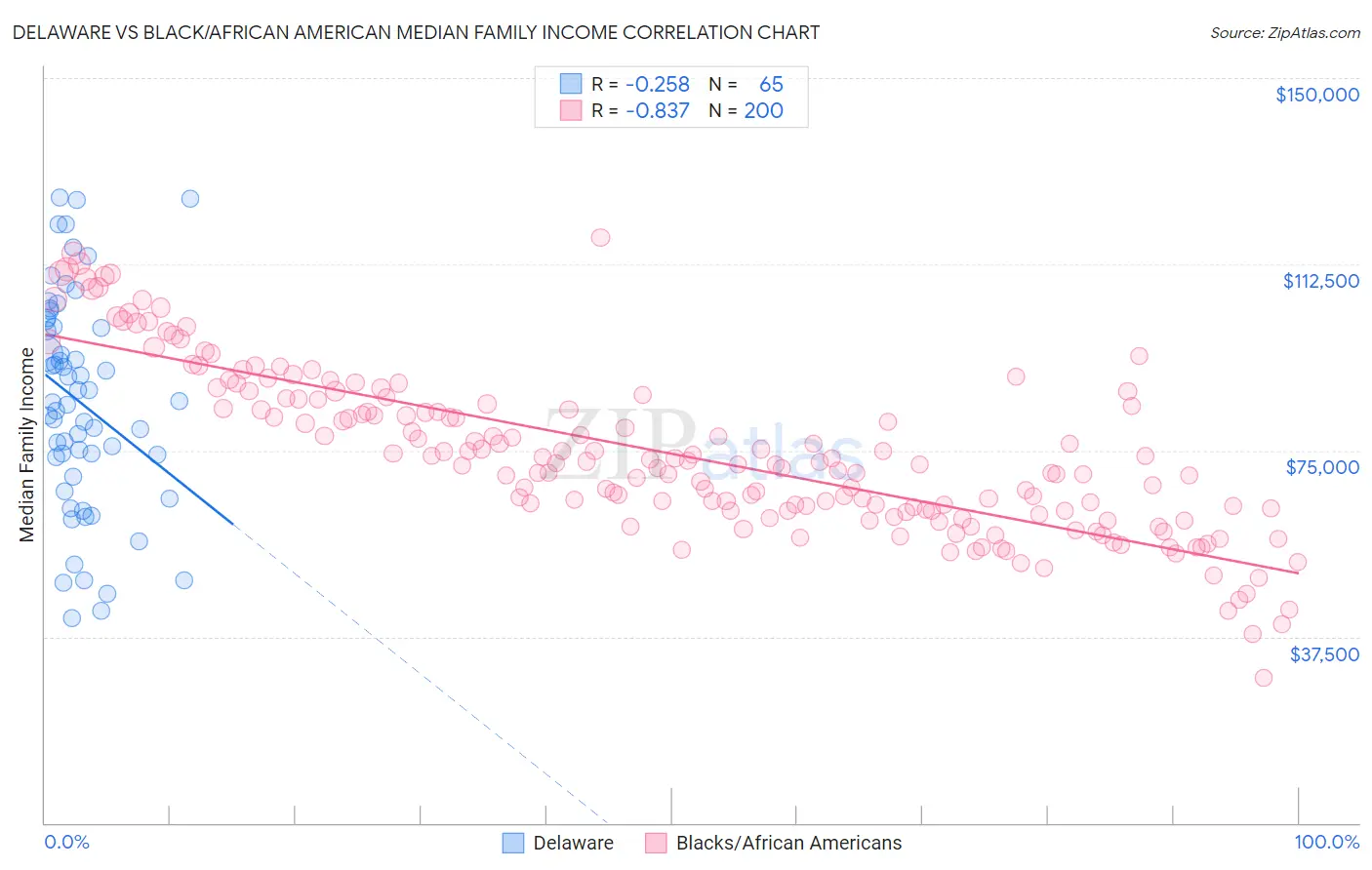 Delaware vs Black/African American Median Family Income