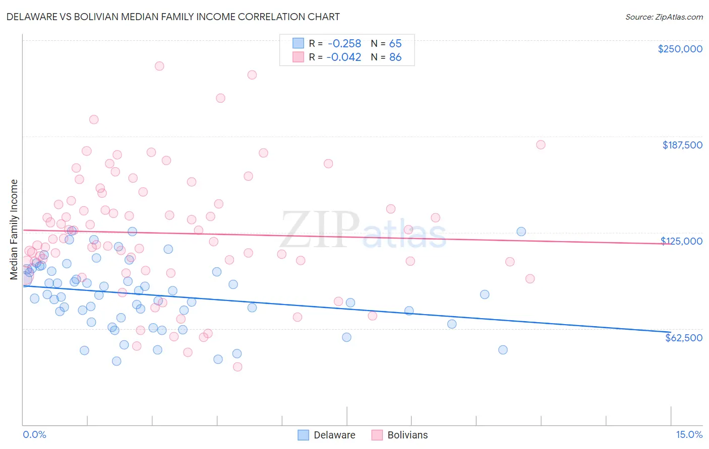 Delaware vs Bolivian Median Family Income