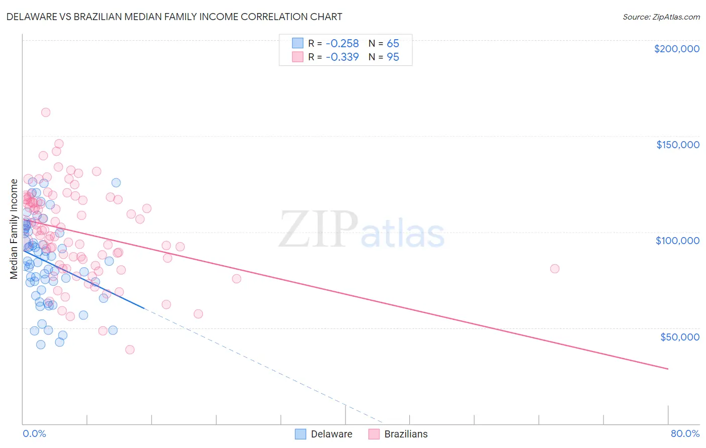 Delaware vs Brazilian Median Family Income