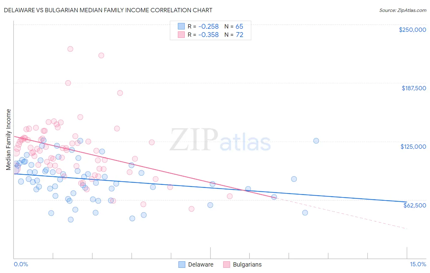 Delaware vs Bulgarian Median Family Income