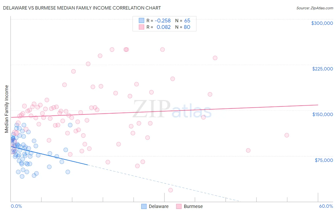 Delaware vs Burmese Median Family Income