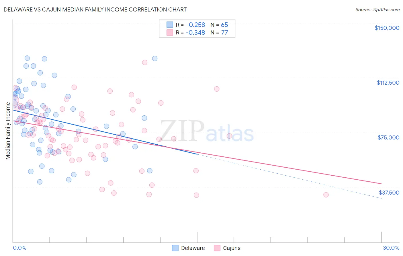 Delaware vs Cajun Median Family Income