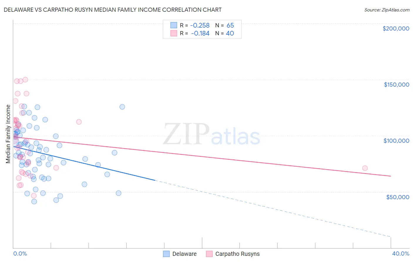 Delaware vs Carpatho Rusyn Median Family Income