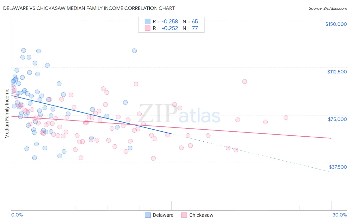 Delaware vs Chickasaw Median Family Income