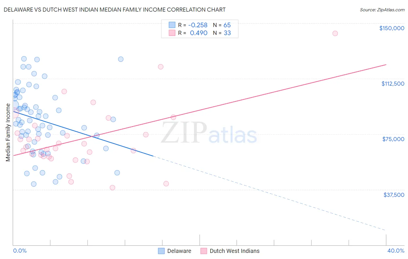 Delaware vs Dutch West Indian Median Family Income