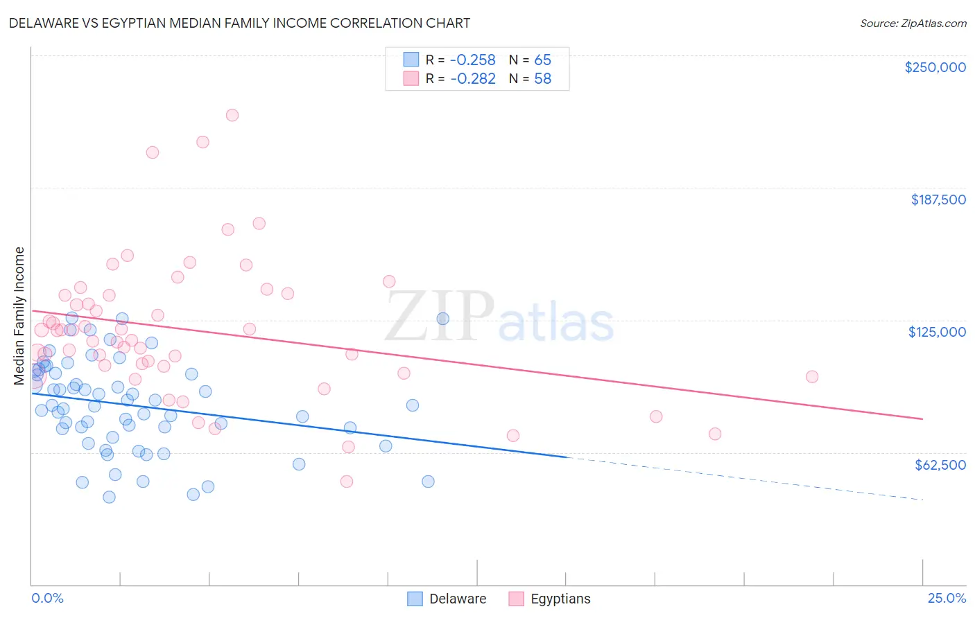 Delaware vs Egyptian Median Family Income