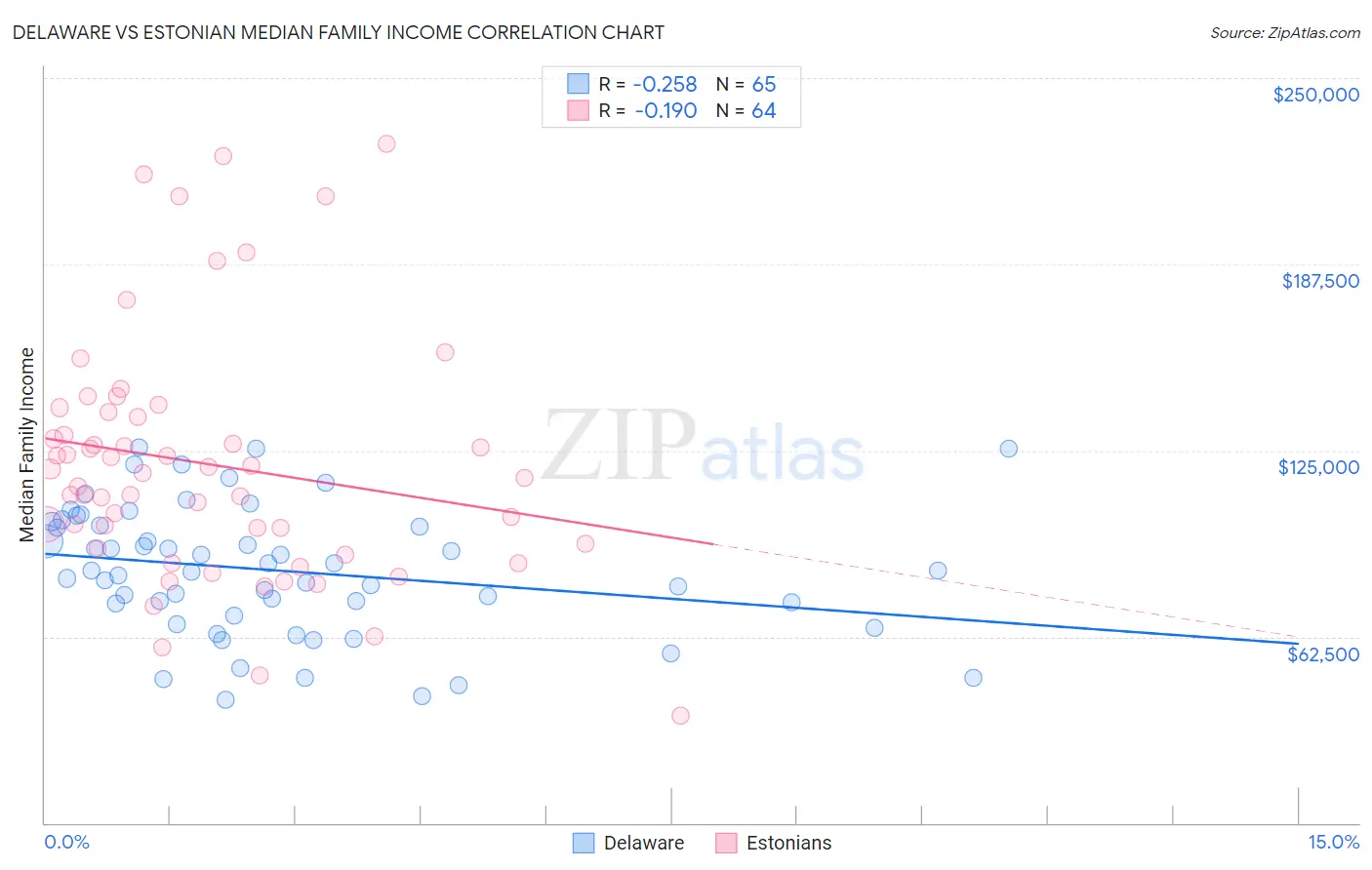 Delaware vs Estonian Median Family Income