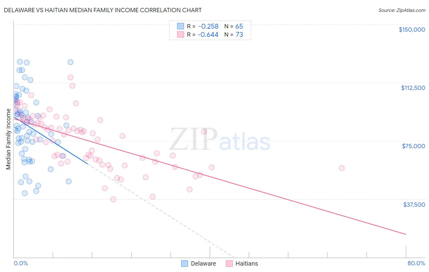 Delaware vs Haitian Median Family Income
