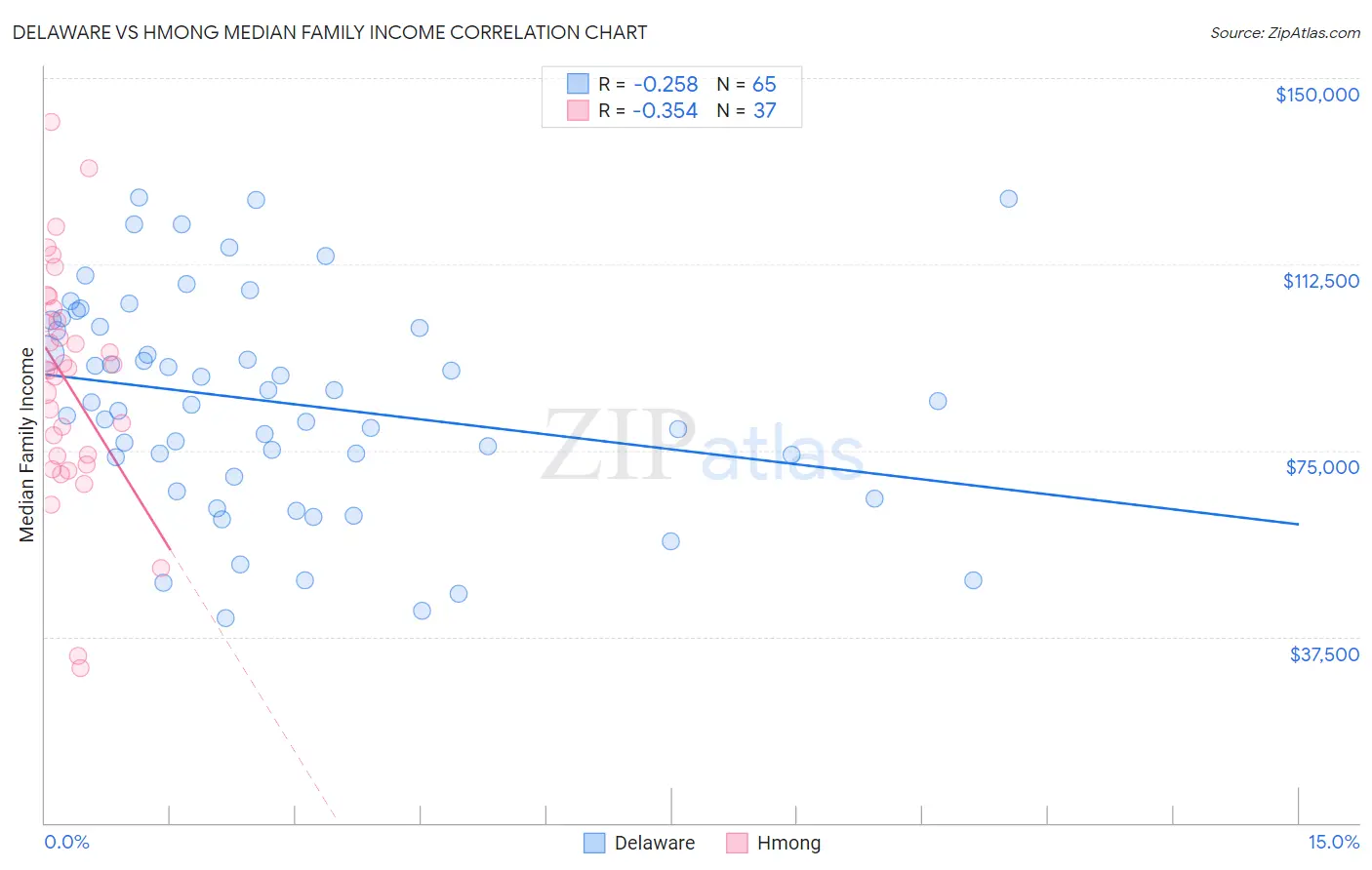 Delaware vs Hmong Median Family Income