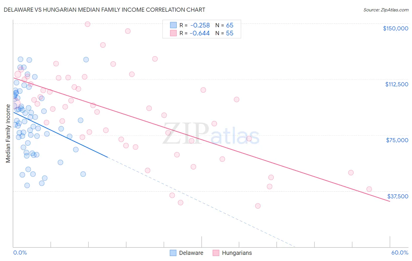 Delaware vs Hungarian Median Family Income