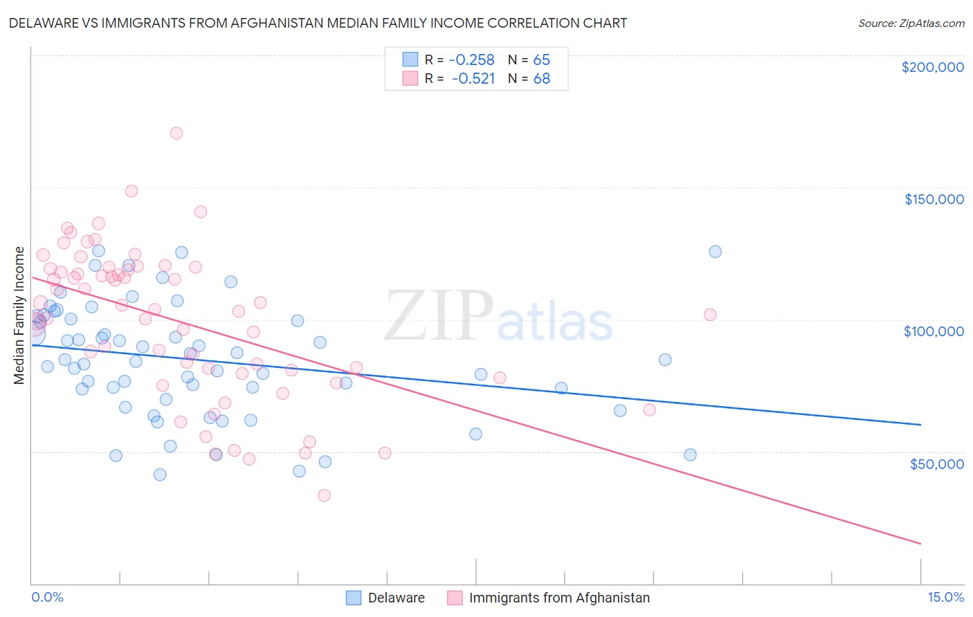 Delaware vs Immigrants from Afghanistan Median Family Income