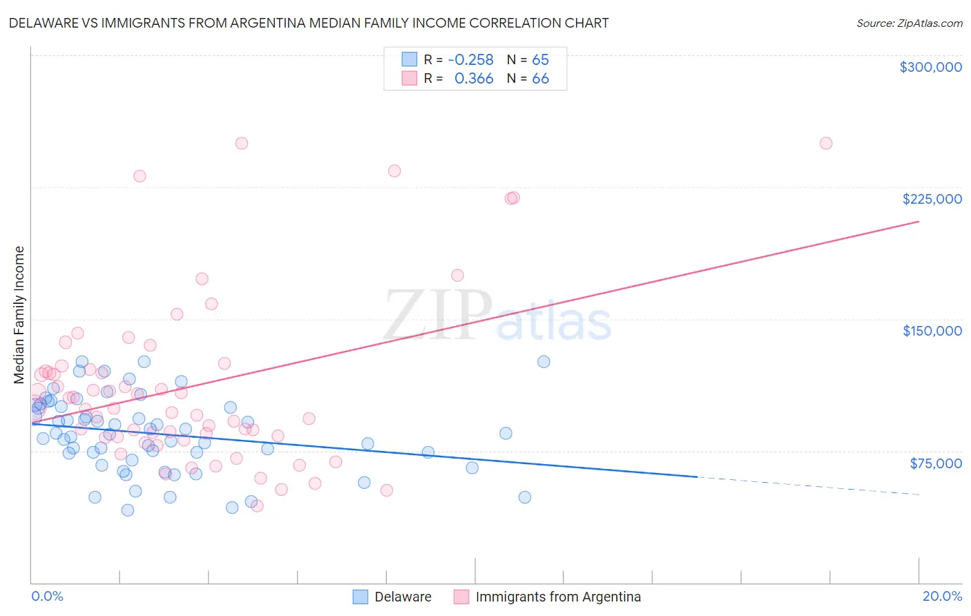 Delaware vs Immigrants from Argentina Median Family Income