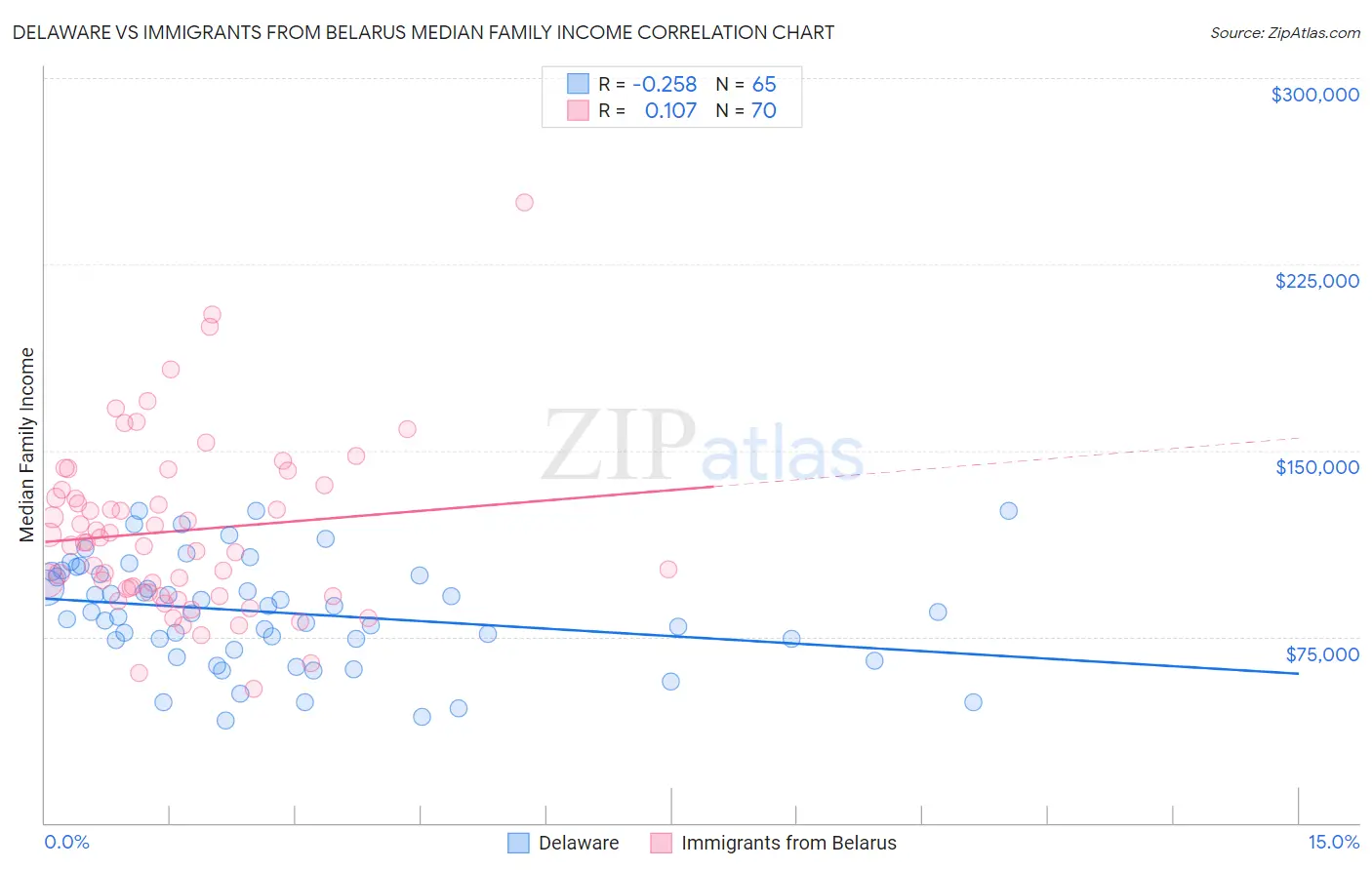 Delaware vs Immigrants from Belarus Median Family Income