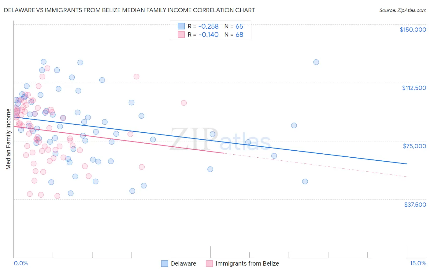 Delaware vs Immigrants from Belize Median Family Income