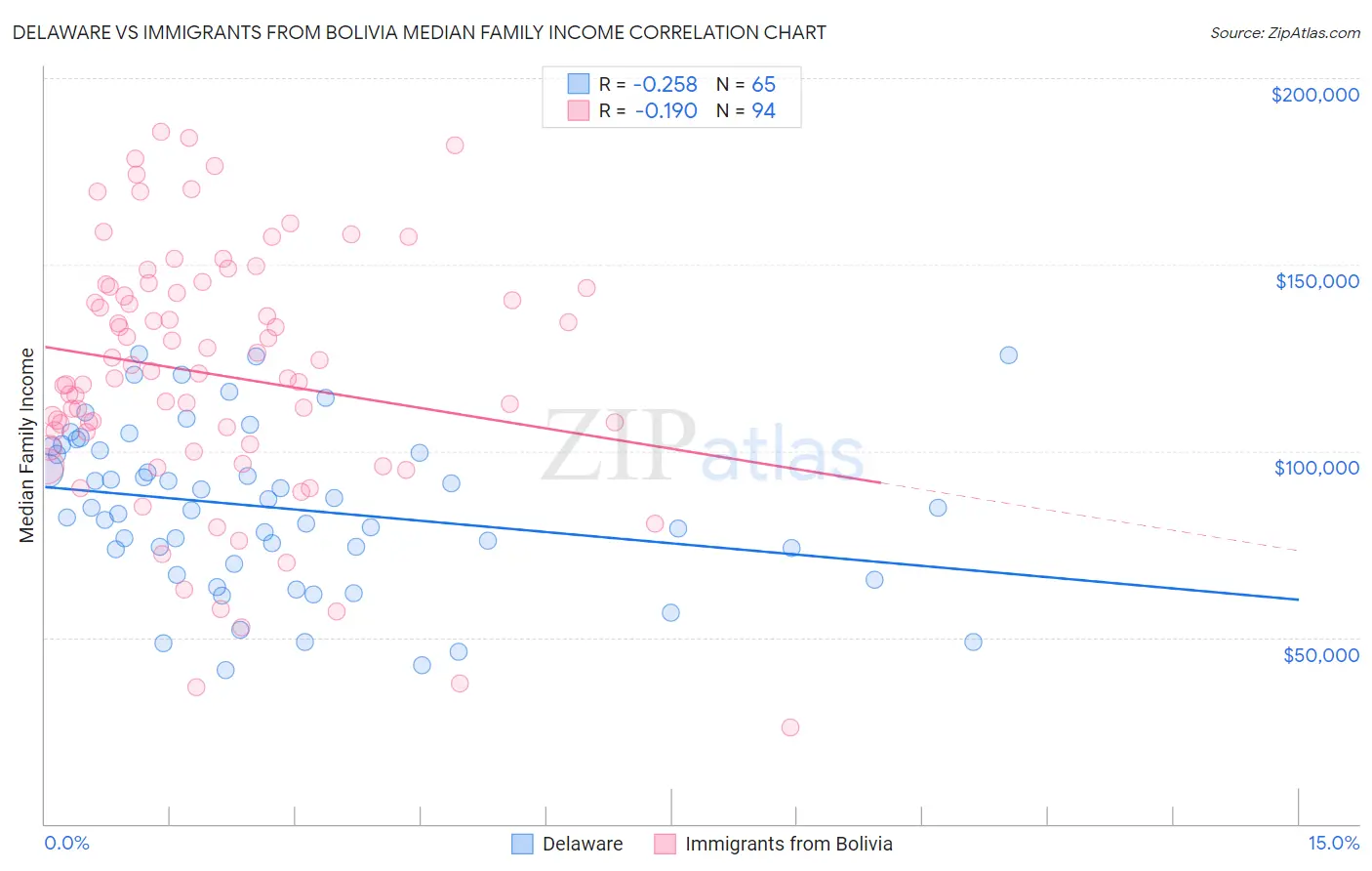 Delaware vs Immigrants from Bolivia Median Family Income