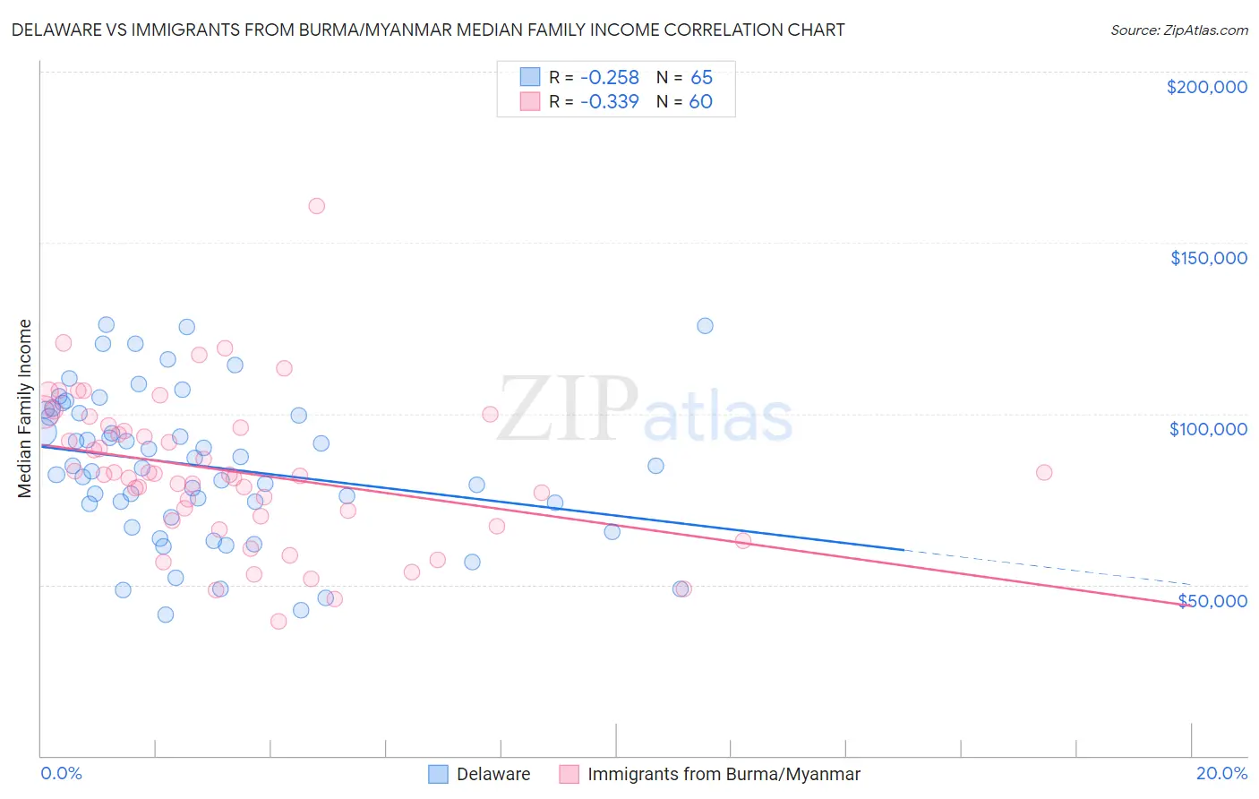 Delaware vs Immigrants from Burma/Myanmar Median Family Income
