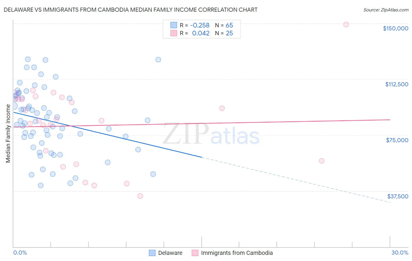 Delaware vs Immigrants from Cambodia Median Family Income