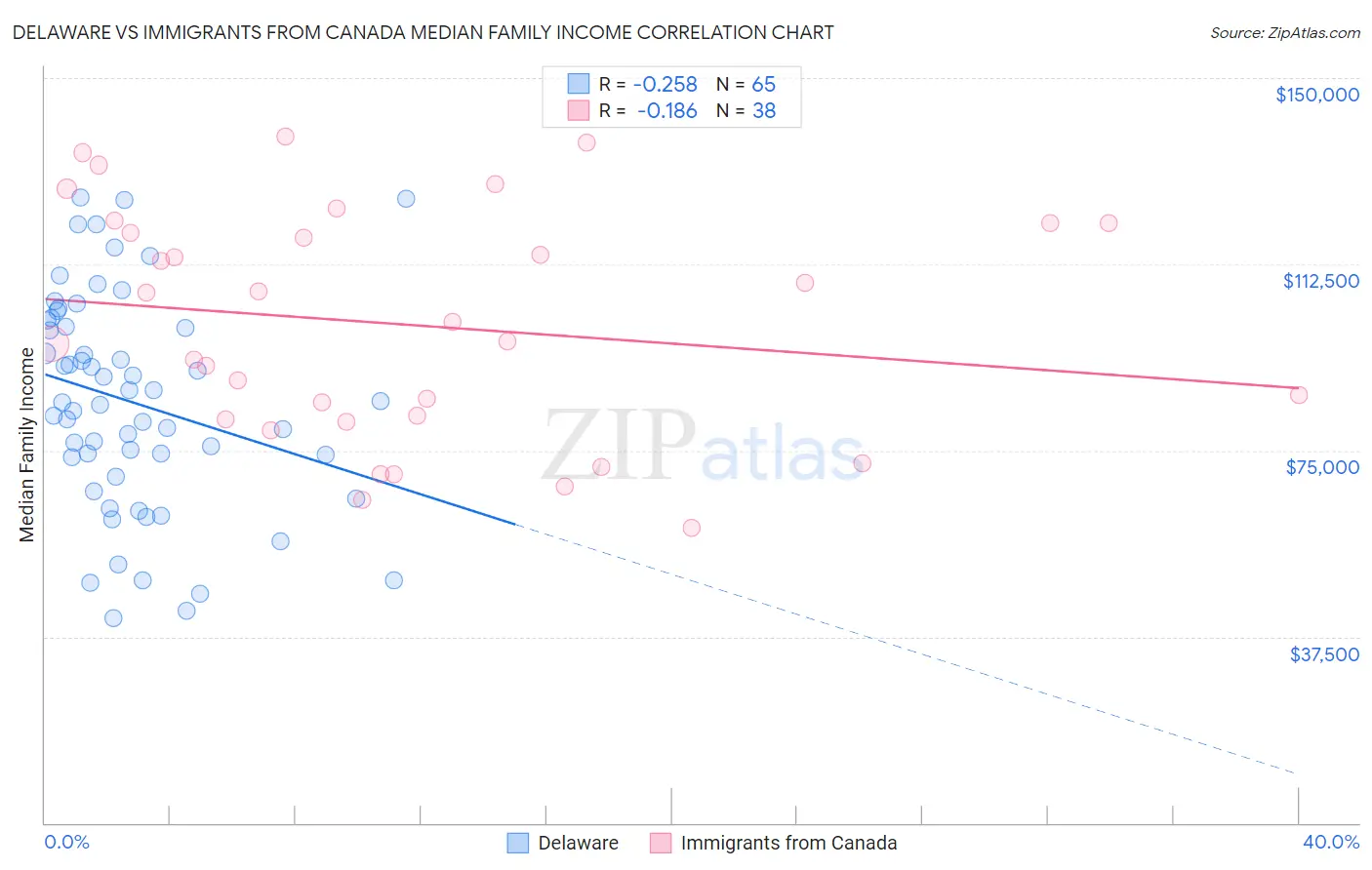 Delaware vs Immigrants from Canada Median Family Income