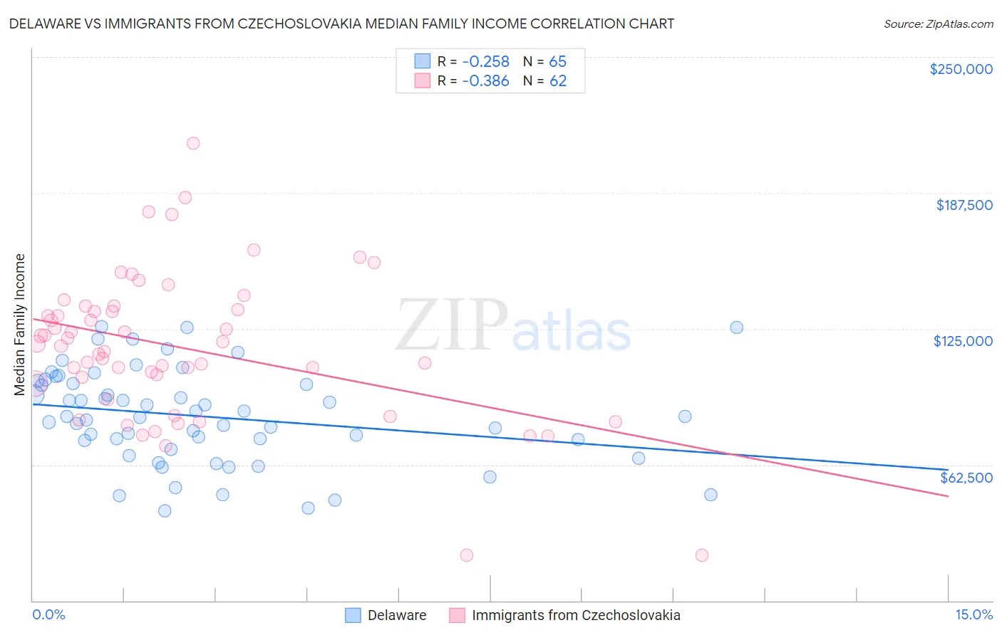 Delaware vs Immigrants from Czechoslovakia Median Family Income