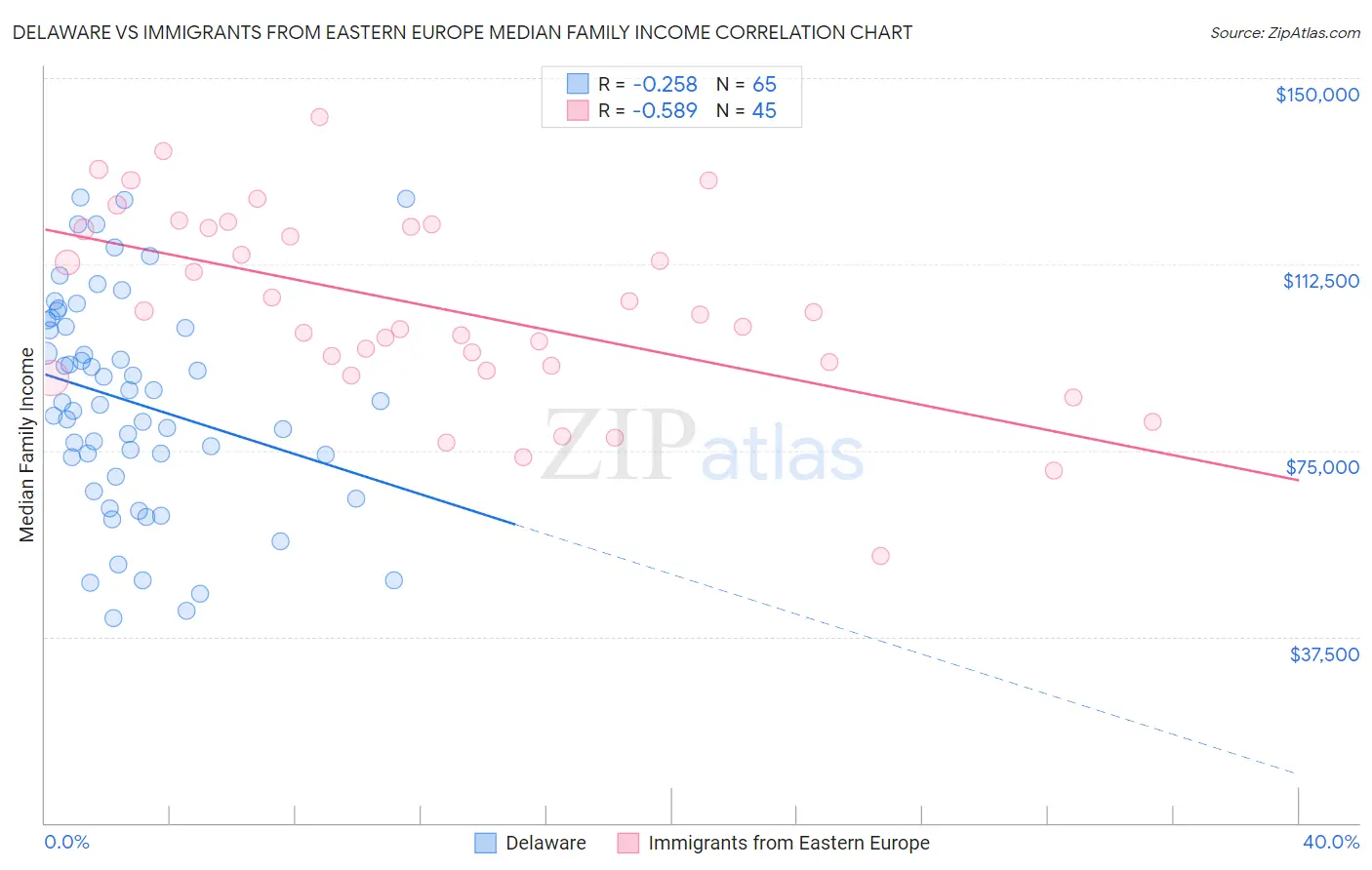 Delaware vs Immigrants from Eastern Europe Median Family Income