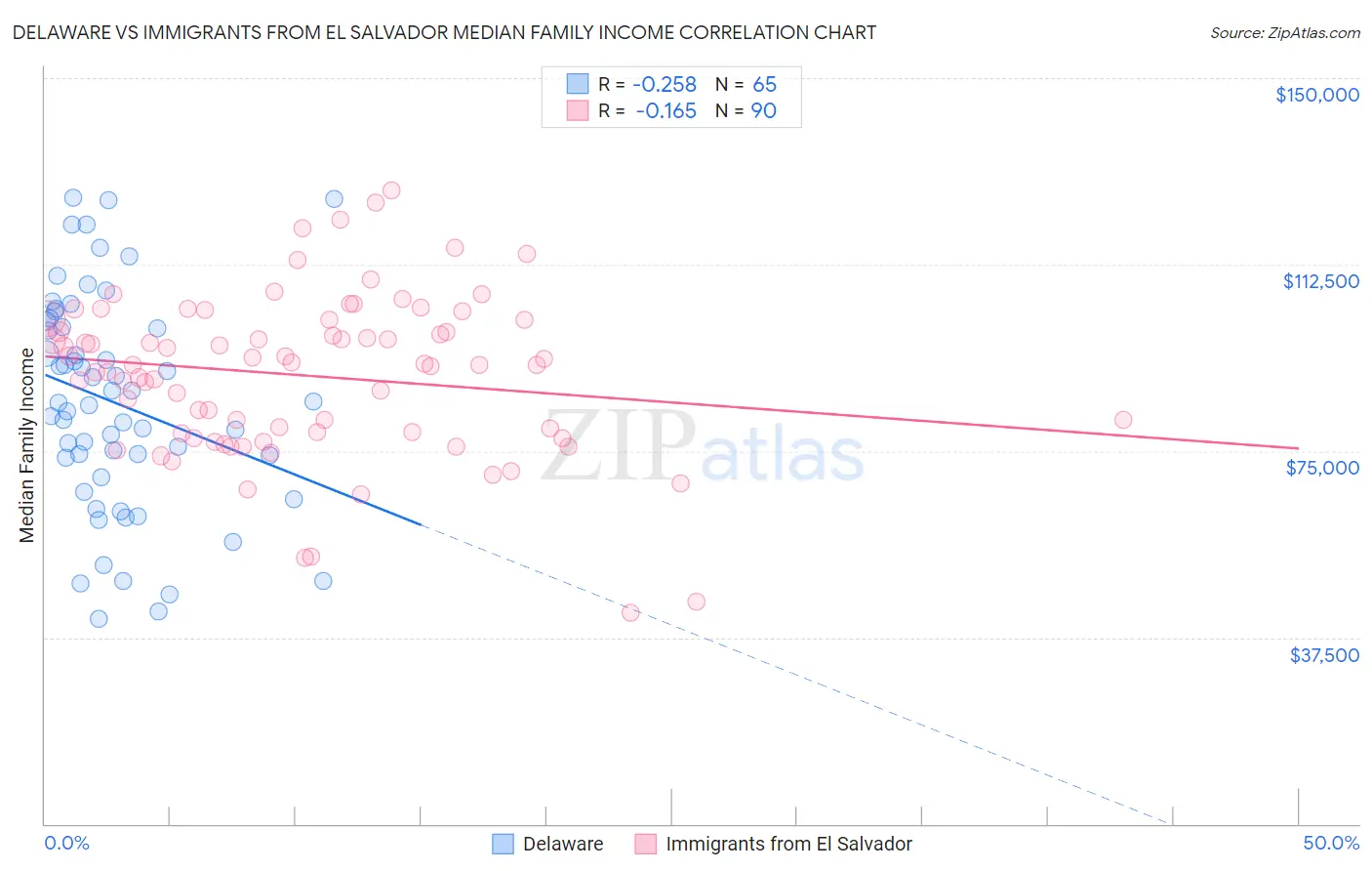 Delaware vs Immigrants from El Salvador Median Family Income