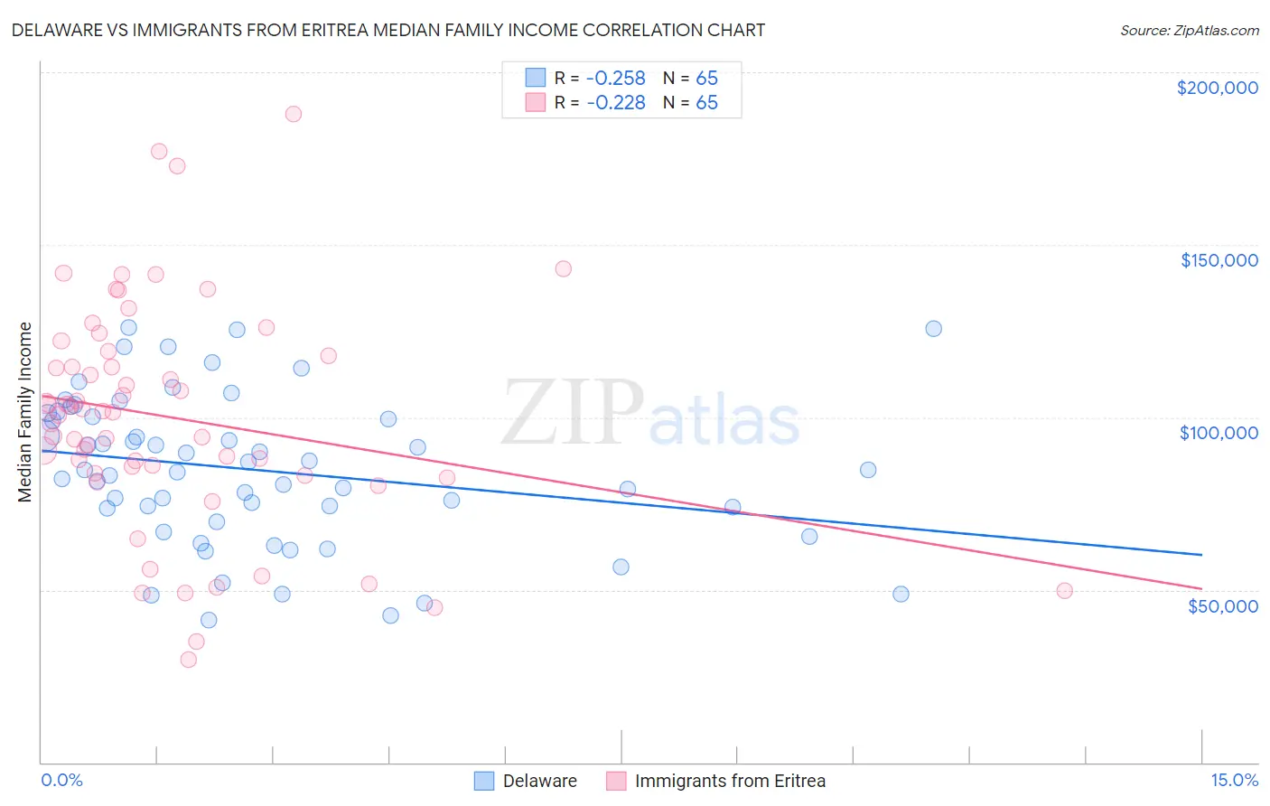 Delaware vs Immigrants from Eritrea Median Family Income