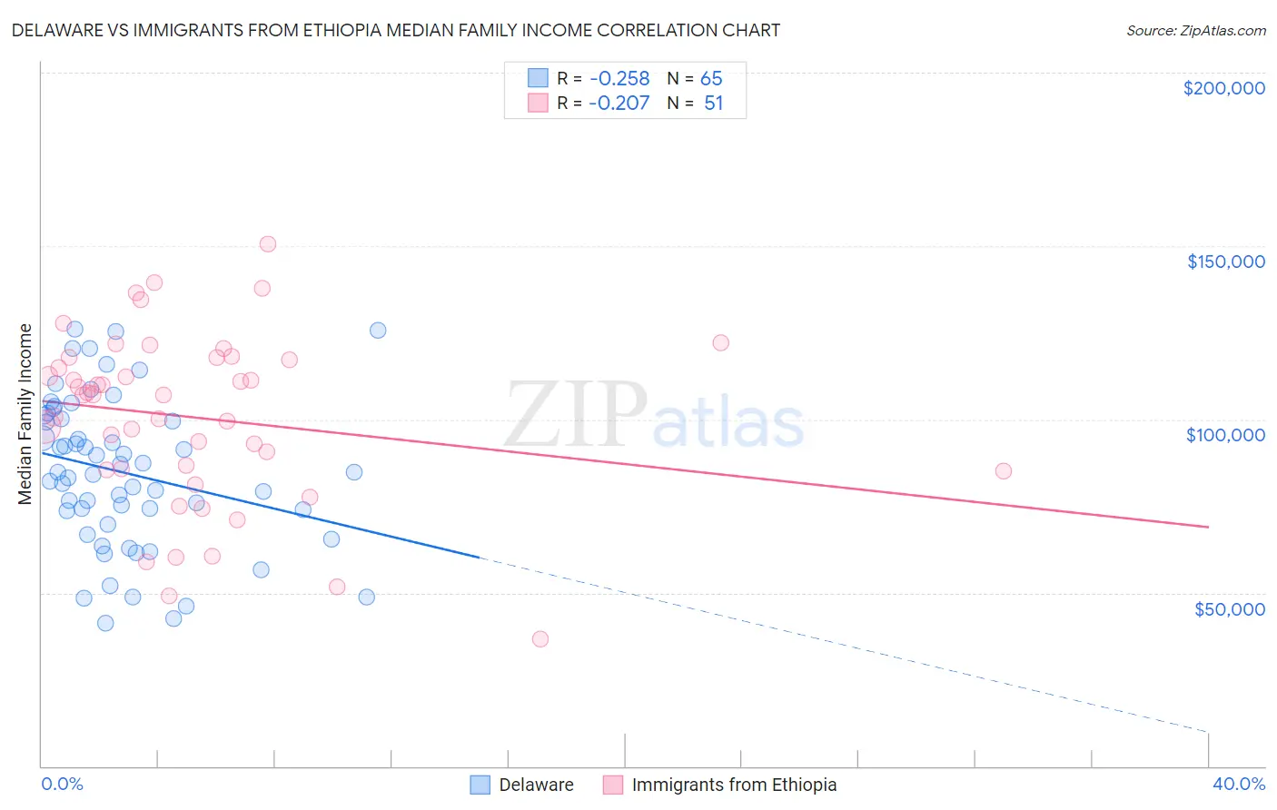 Delaware vs Immigrants from Ethiopia Median Family Income