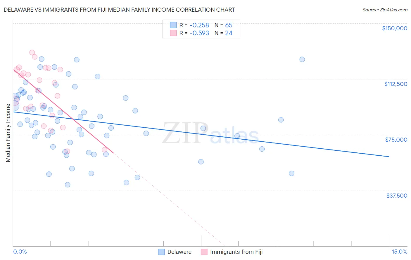 Delaware vs Immigrants from Fiji Median Family Income