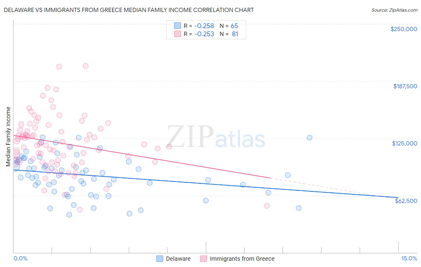 Delaware vs Immigrants from Greece Median Family Income