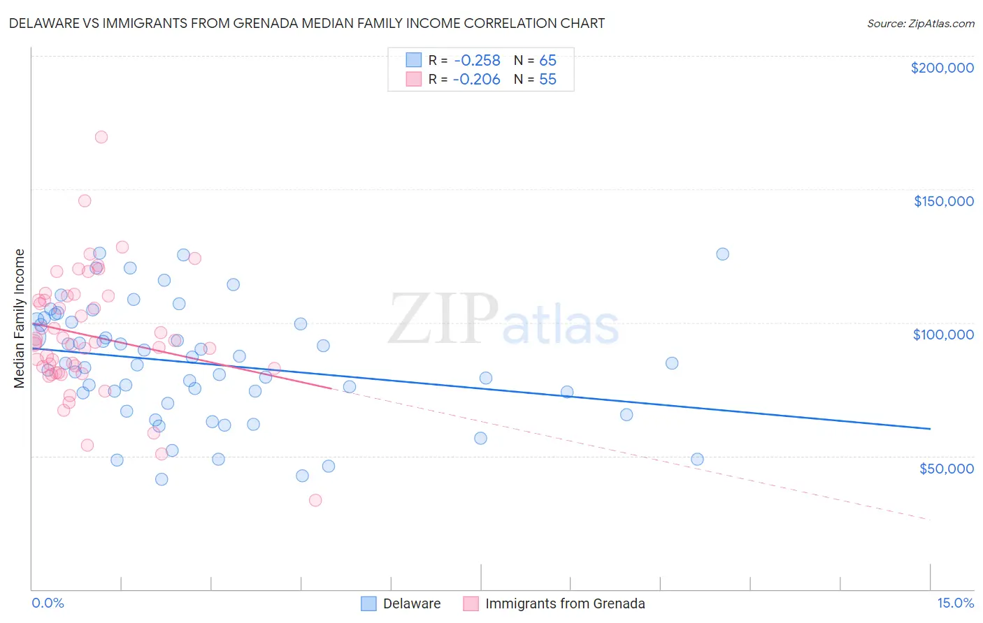 Delaware vs Immigrants from Grenada Median Family Income