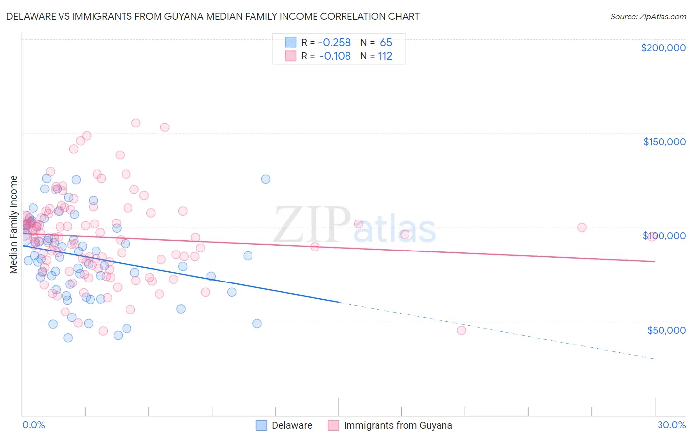 Delaware vs Immigrants from Guyana Median Family Income