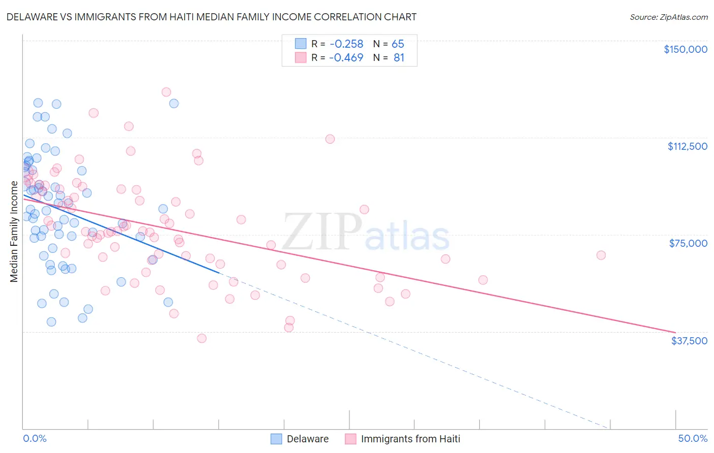 Delaware vs Immigrants from Haiti Median Family Income