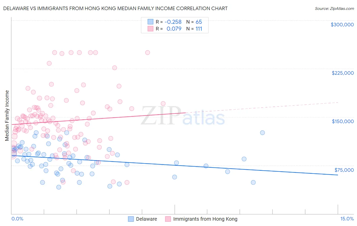 Delaware vs Immigrants from Hong Kong Median Family Income