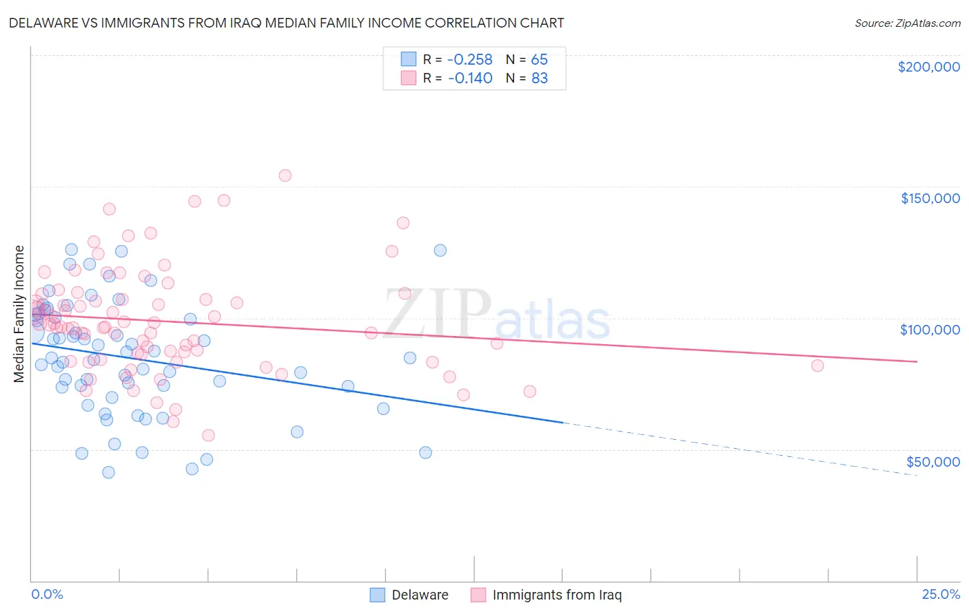 Delaware vs Immigrants from Iraq Median Family Income