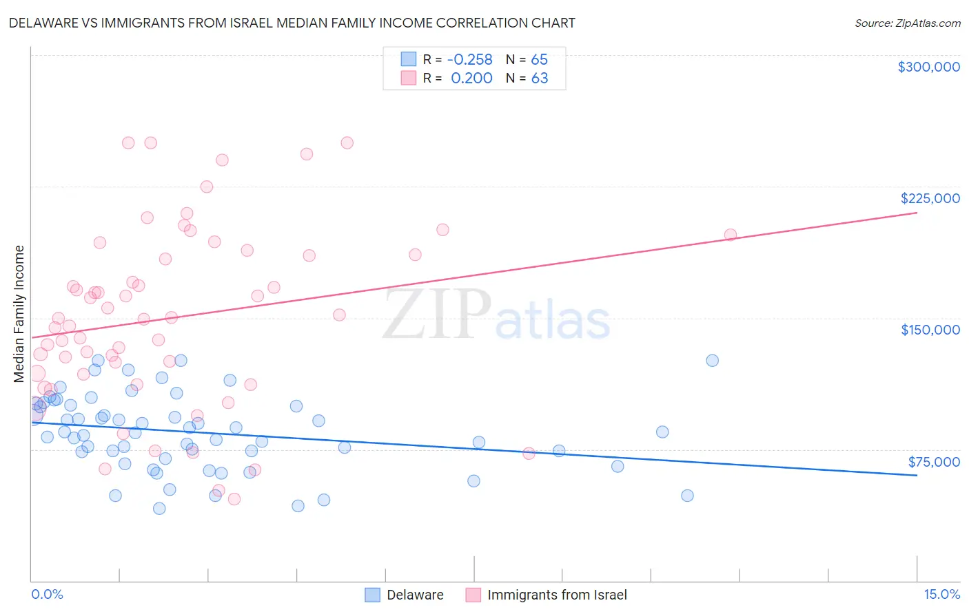 Delaware vs Immigrants from Israel Median Family Income